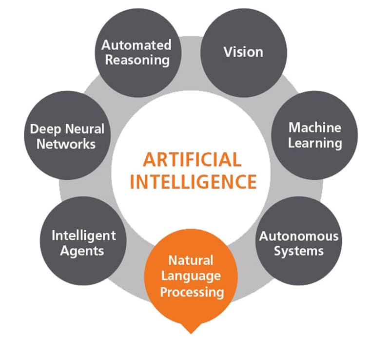 Data Science and Artificial Intelligence Services in Kphb Hyderabad ...